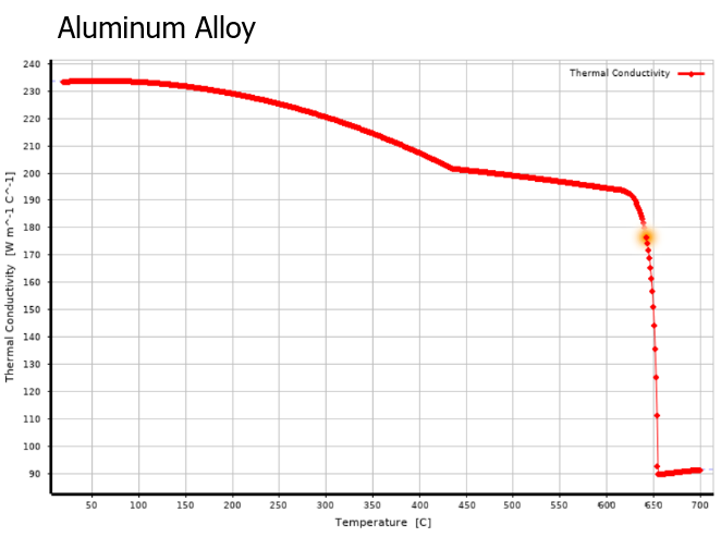 isotropic thermal conductivity with aluminum alloy