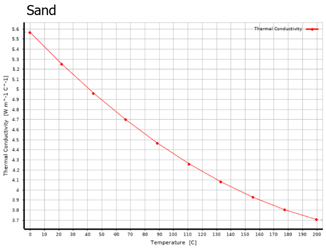 isotropic thermal conductivity with sand