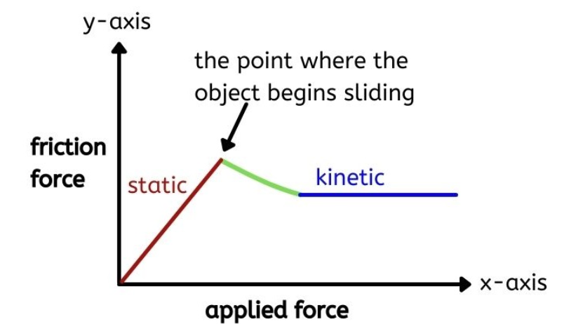 nonlinear analysis friction and sliding behavior