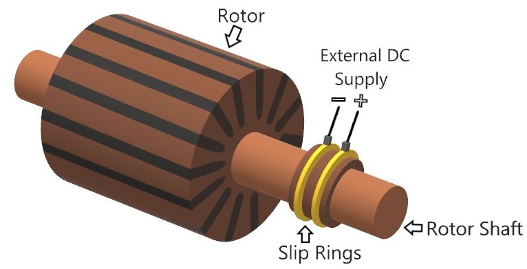 rare-earth-free electric motors blog simulation image of a rotor, DC supply, rotor shaft, and slip rings assembled