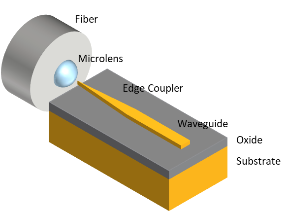 Fiber-to-Chip Edge Coupler with a Microlens