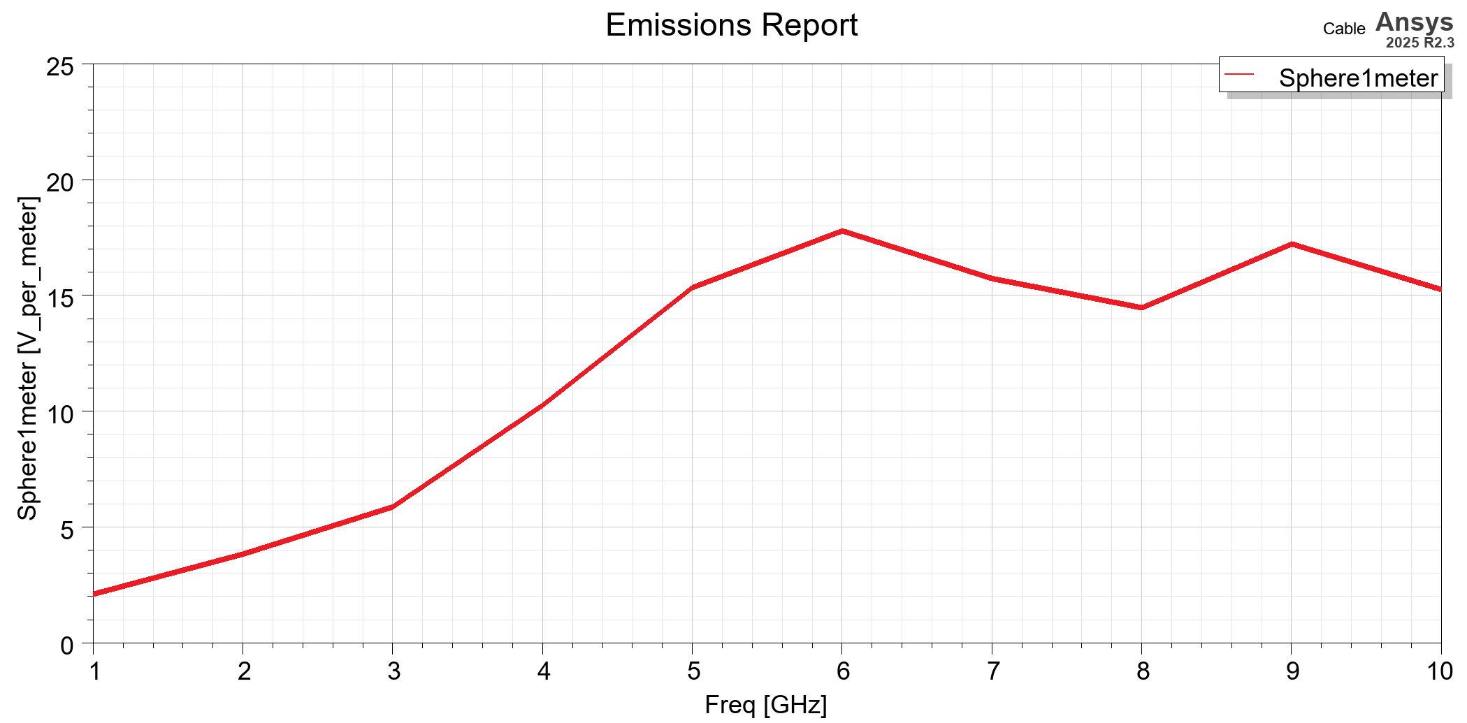 Figure 10 Simulated radiated emissions measured on a 1 m sphere from 1–10 GHz