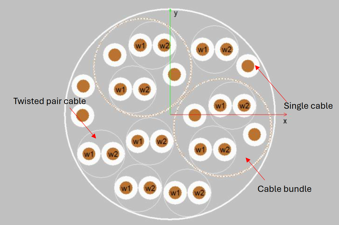 Figure 4 A cable bundle designed out of other bundles, twisted pair and straight wire cables.
