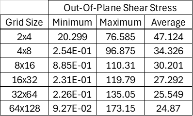 Out-of-Plane Shear Stress