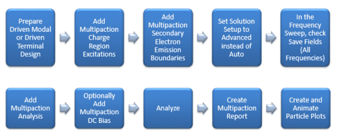 simulation setup process