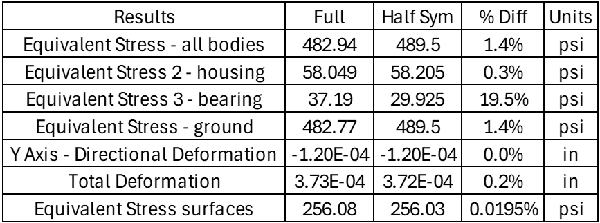 comparison of results between two models