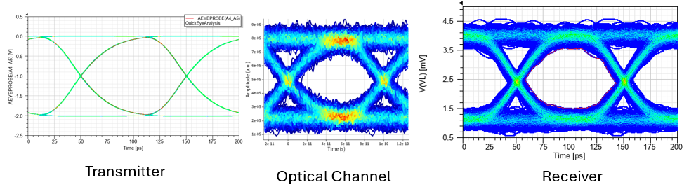 eye-diagram at each point in transceiver round-trip system