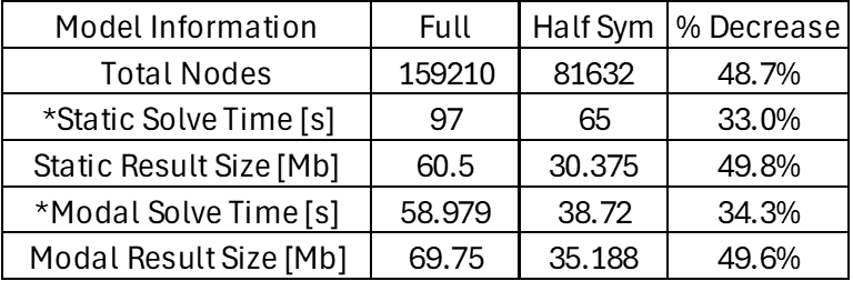 mesh size - model solve time - result file size