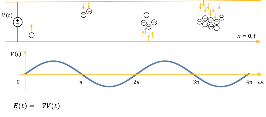 multipaction electron growth