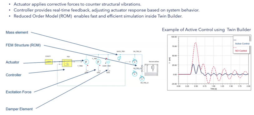 Quantum Hardware Vibration: Using Simulation to Lower NVH Risk