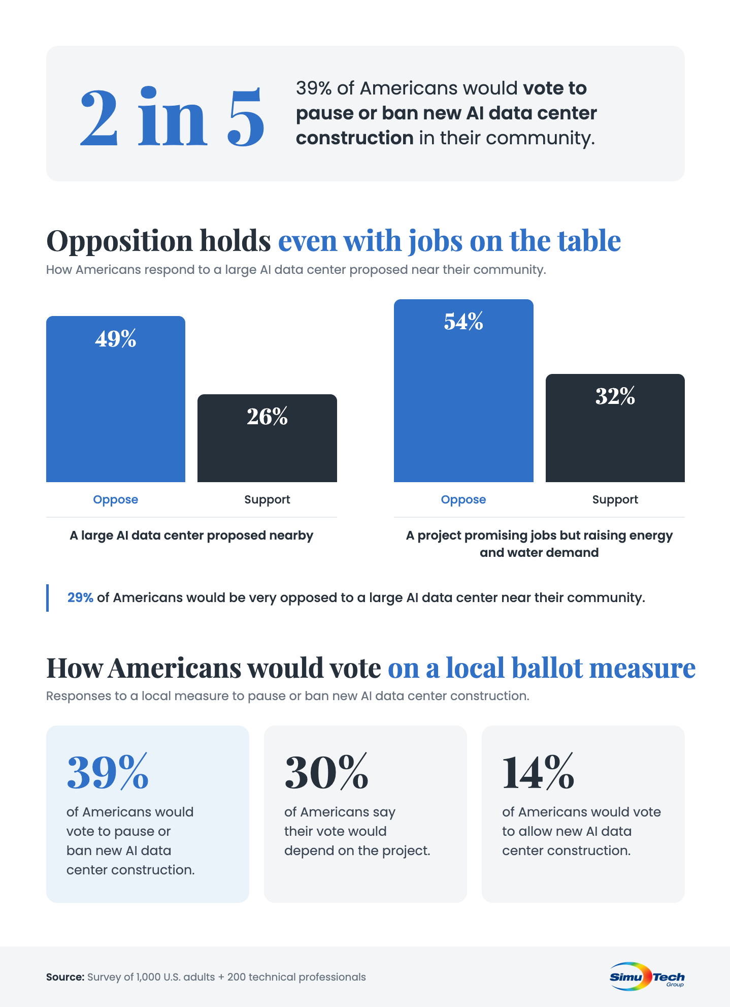 how americans would vote on an ai data center info graphic