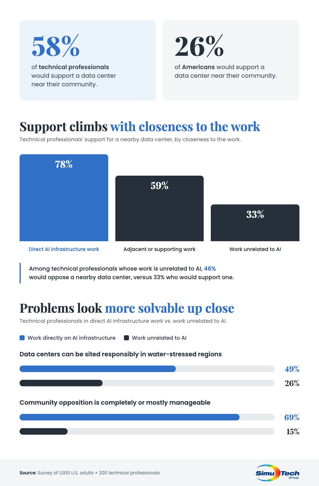 how americans would vote on an ai data center info graphic