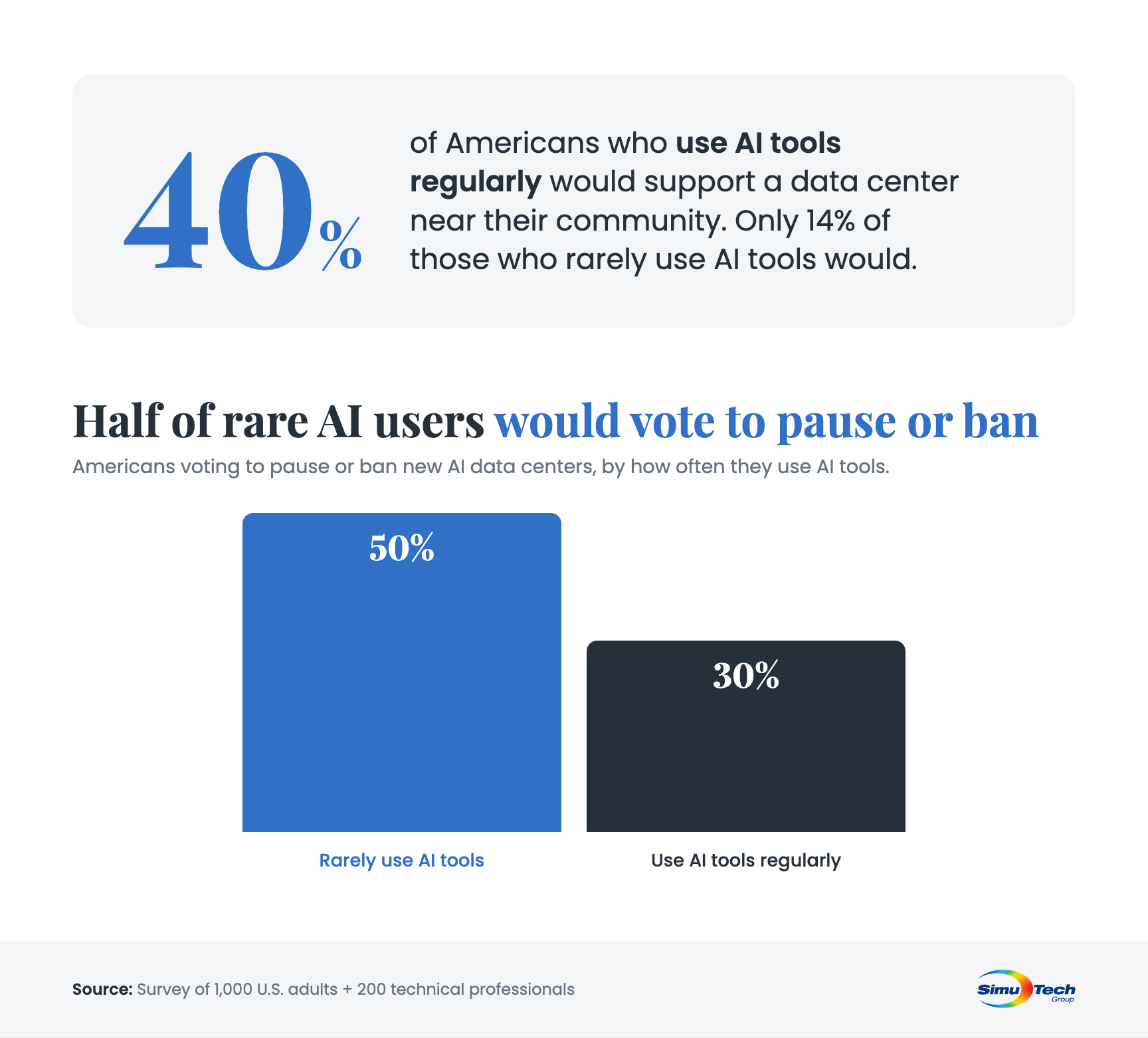 how americans would vote on an ai data center info graphic