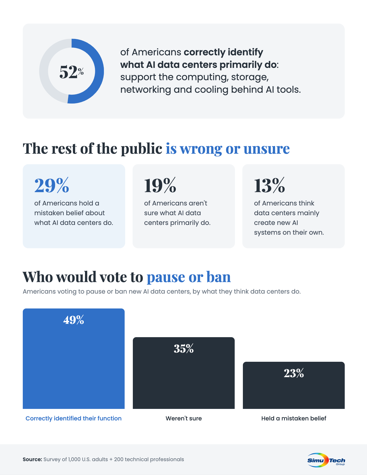 how americans would vote on an ai data center info graphic