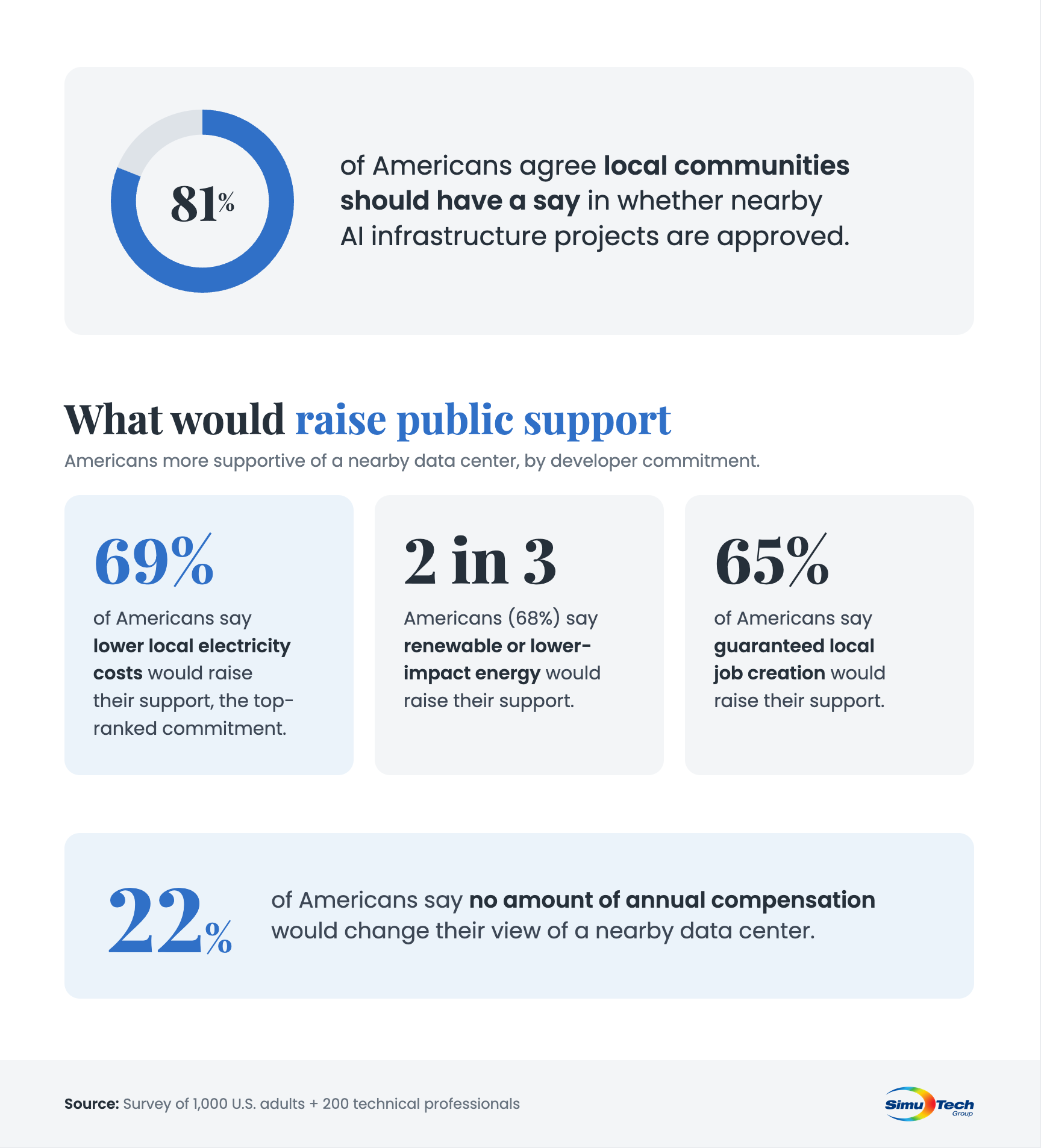 how americans would vote on an ai data center info graphic