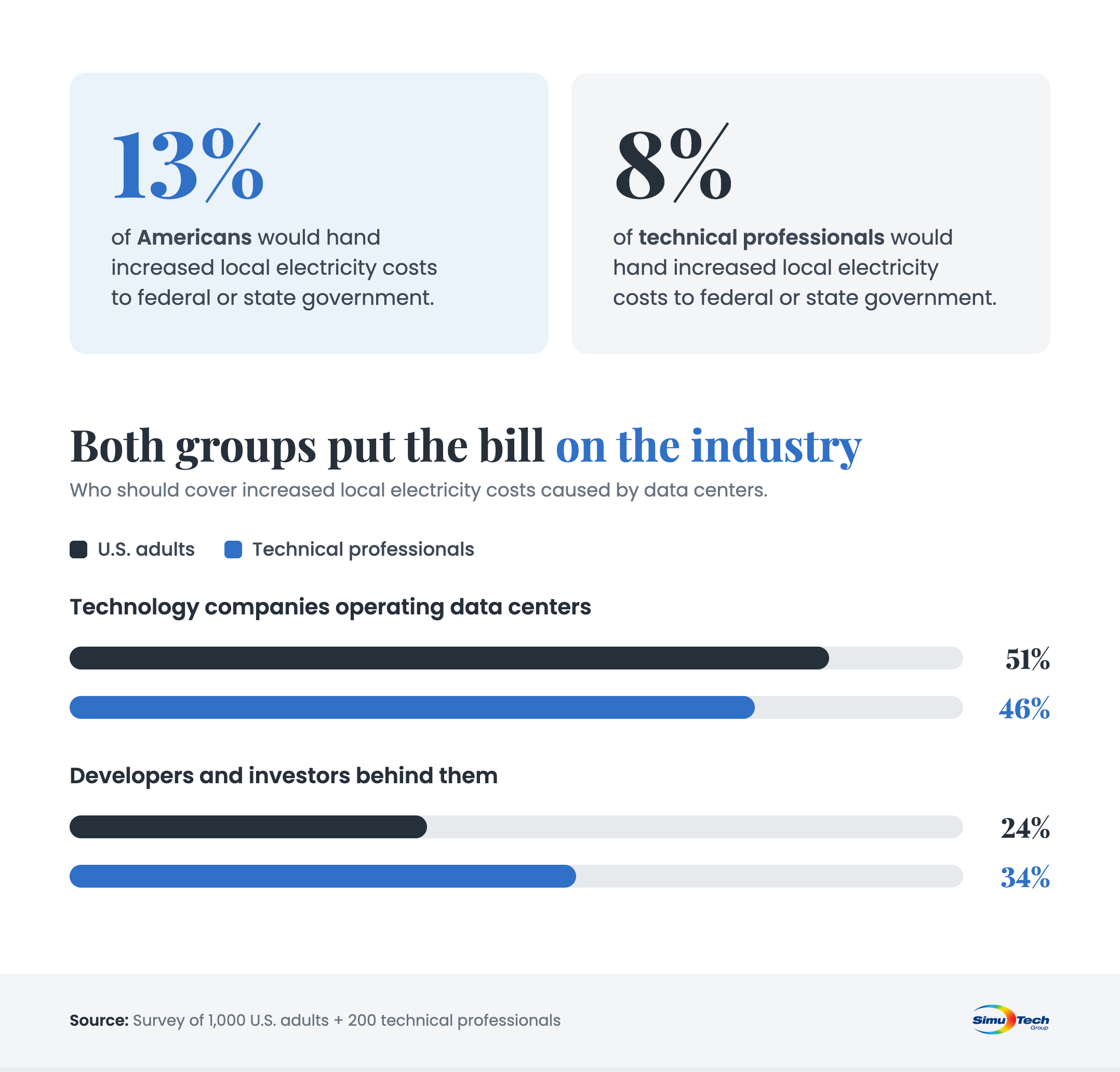 how americans would vote on an ai data center info graphic