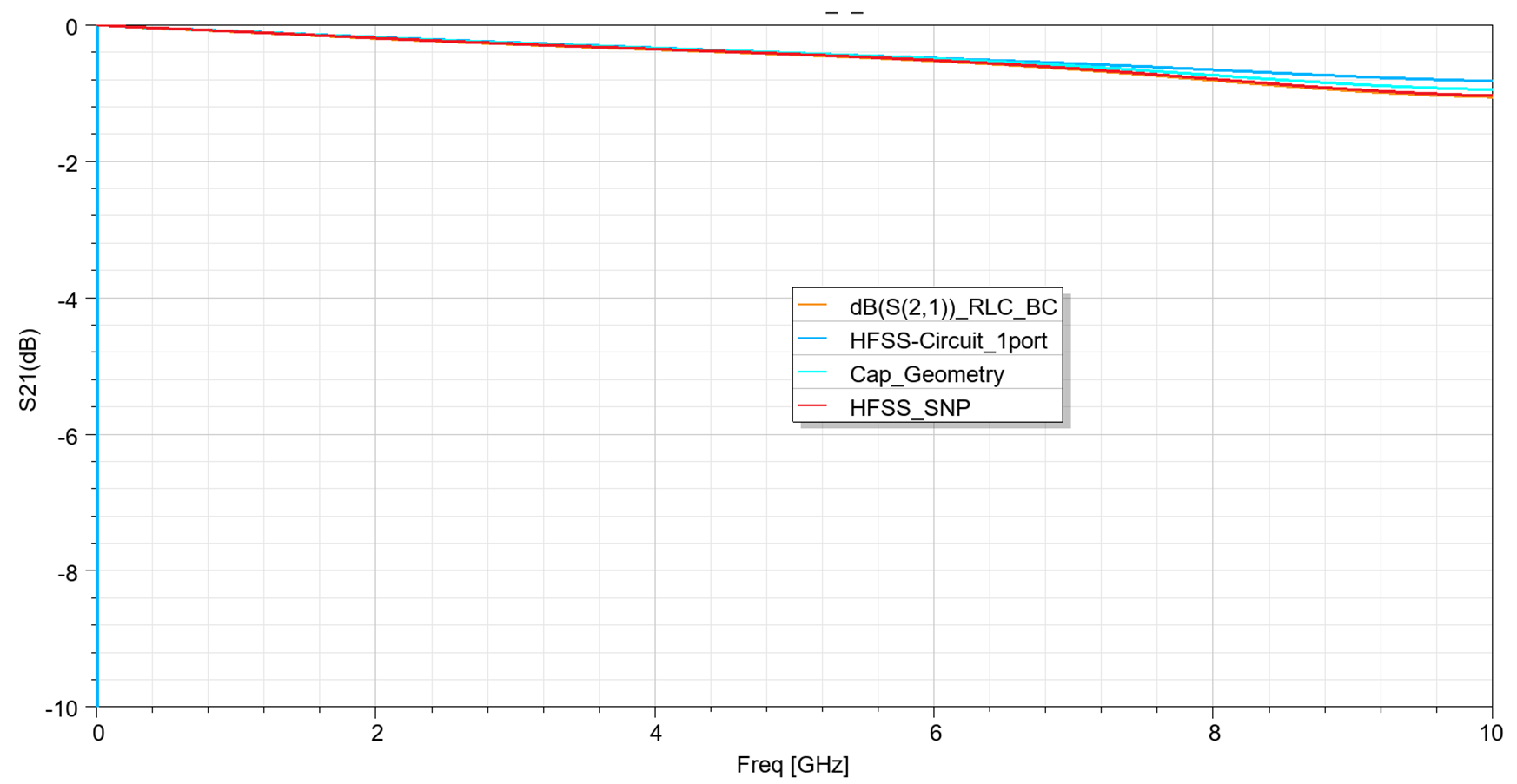 Figure 6 Results comparison of the different approaches