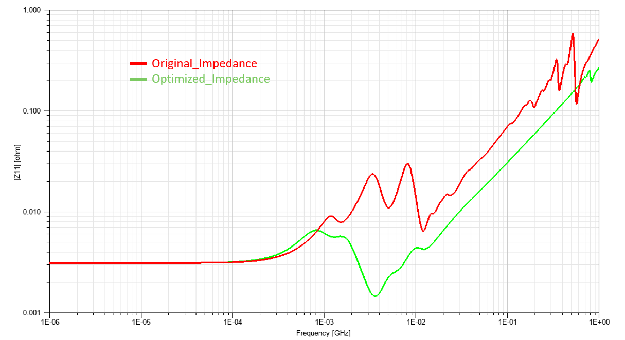 Figure 8. Original vs Optimized Net Impedance Performance
