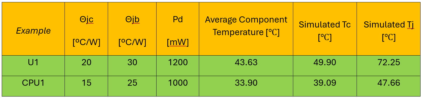 Table 1. Summary of Component Thermal Parameters and Simulated Temperatures