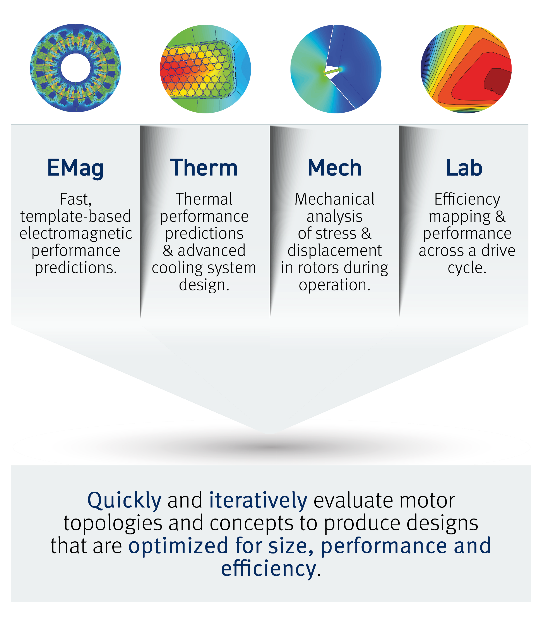 Using Ansys Motor-CAD for Multiphysics Electric Machine Design