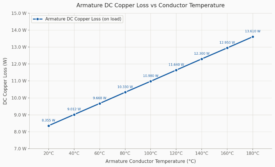armature dc copper loss