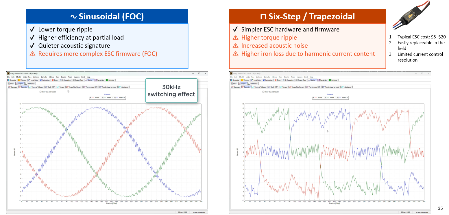 comparison of phase current waveforms