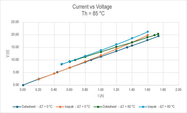 Figure 10. V vs I datasheet curve compared against the results obtained with the Icepak model.