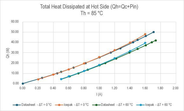 Figure 11. Q̇h vs I datasheet curve compared against the results obtained with the Icepak model.
