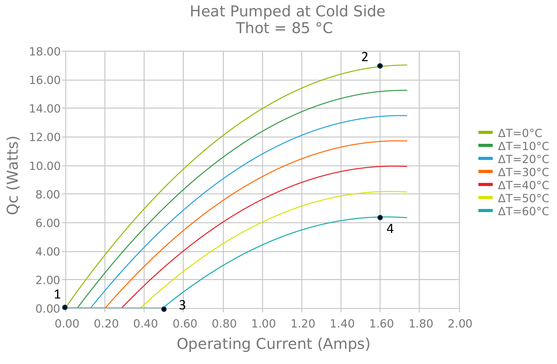 Figure 5. Q̇c vs I datasheet curve for Th= 85 °C used to extract points at ΔT= 0 °C and ΔT= 60 °C.