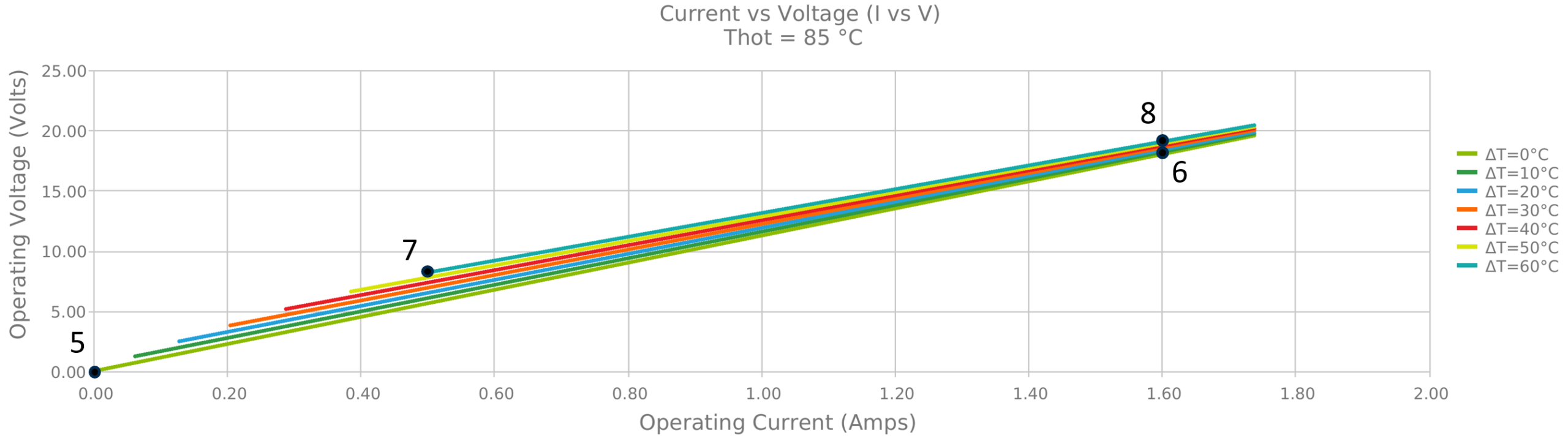Figure 6. V vs I datasheet curve for Th= 85 °C used to extract points for V and I at ΔT= 0 °C and ΔT= 60 °C.