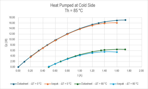 Figure 9. Q̇c vs I datasheet curve compared against the results obtained with the Icepak model.