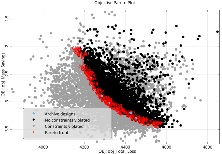 multi-objective optimization