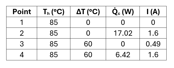 Table 1. Extracted points from the manufacturer Q̇c vs I curve at Th=85 °C for ΔT=0 °C and ΔT=60 °C.