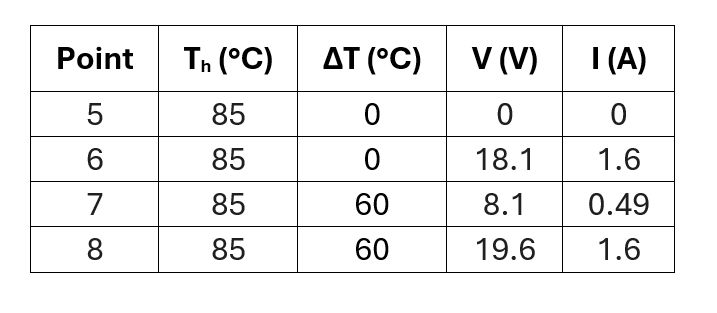 Table 2. Extracted points from the manufacturer Q̇c vs I curve at Th=85 °C for ΔT=0 °C and ΔT=60 °C.