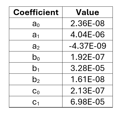 Table 3. Estimated temperature dependent coefficients to use in the Icepak TEC.