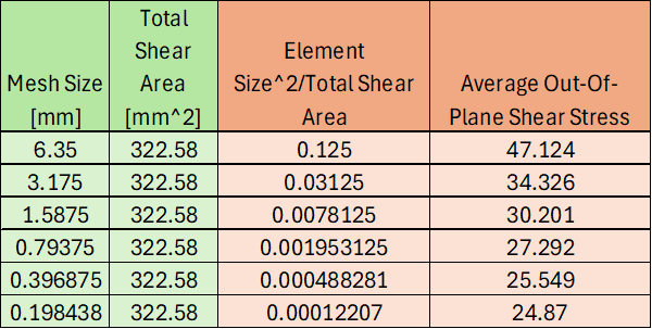 Average Out-Of-Plane Shear Stress Compared