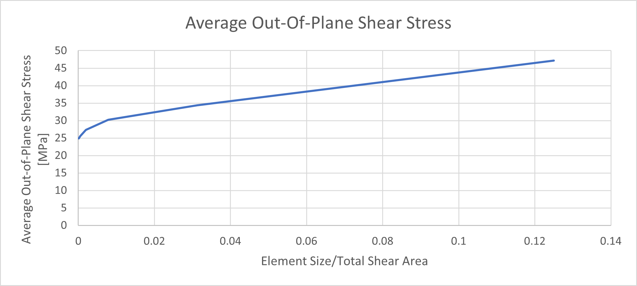 Average Out-Of-Plane Shear Stress