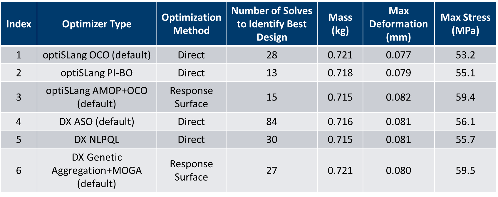 DesignXplorer vs optiSLang observations and comparisons