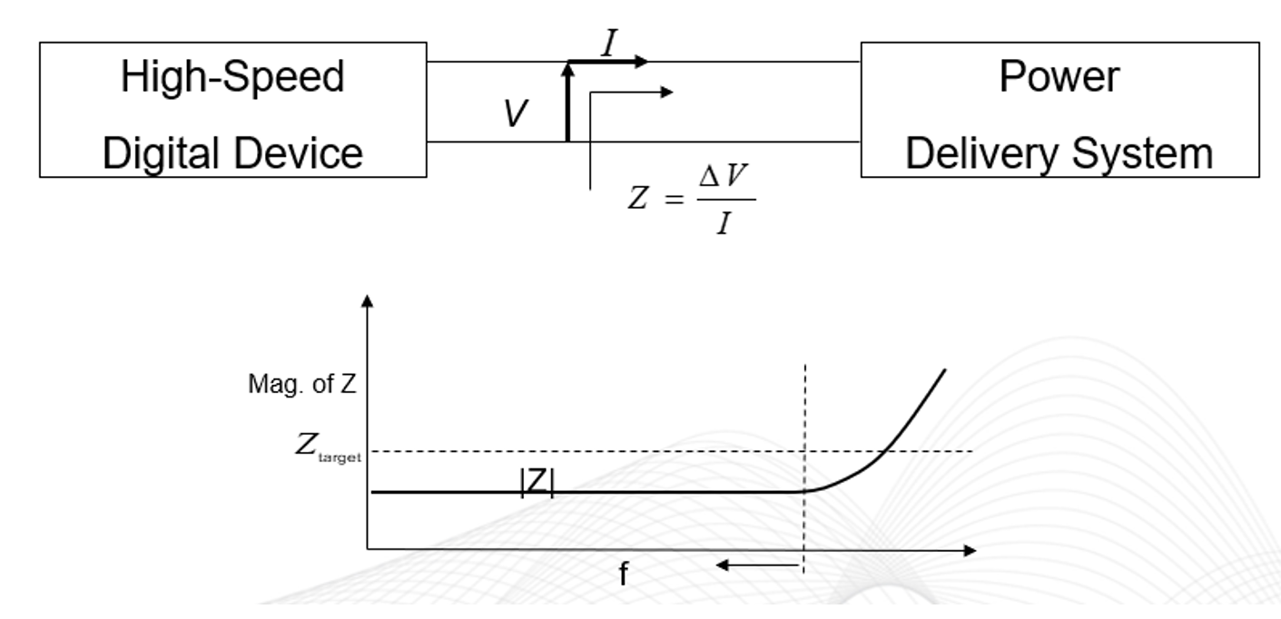 Figure 2 PDN target impedance