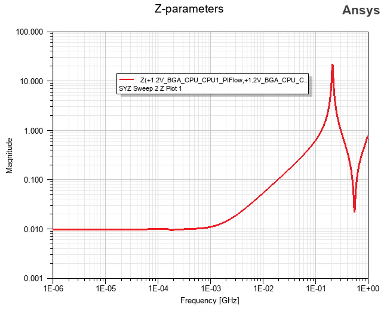 Figure 4 Ansys SIwave power integrity analysis and a simulated Z11 looking into the VRM