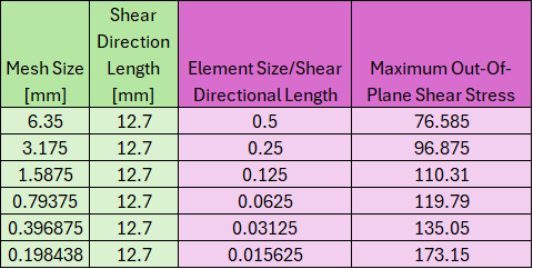 Maximum Out-Of-Plane Shear Stress Compared