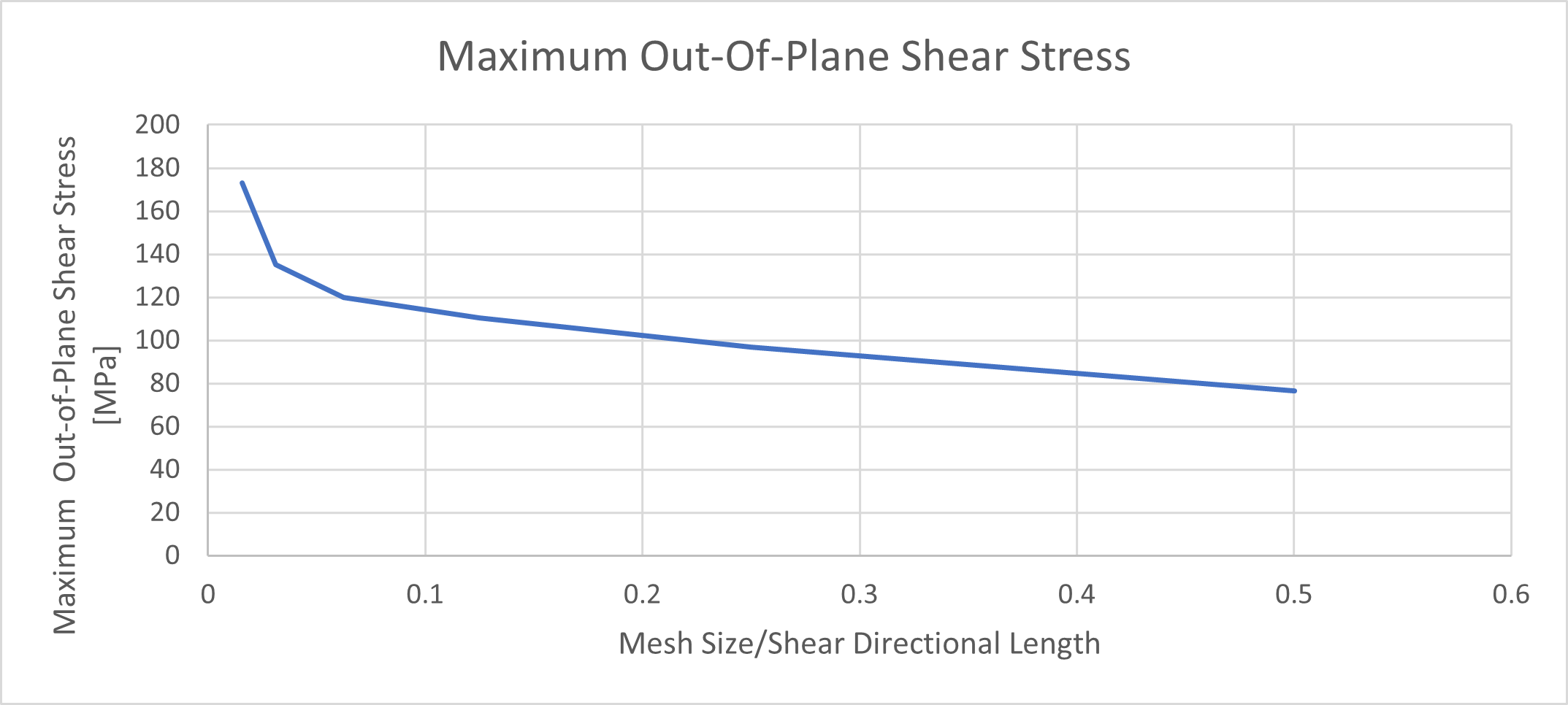 Maximum Out-Of-Plane Shear Stress