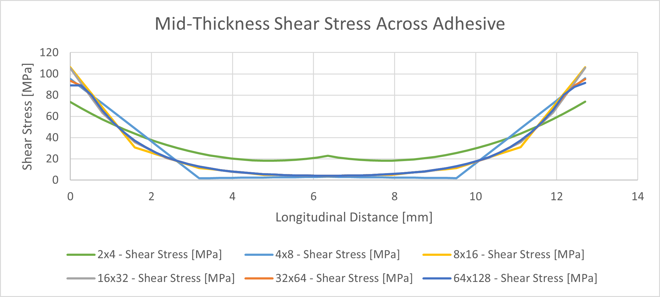 Mid-Thickness Linear Out-of-Plane Shear Stress Compared