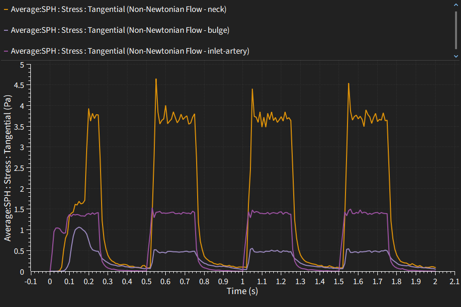 Simpleware FreeFlow blood flow modeling SPH stress results