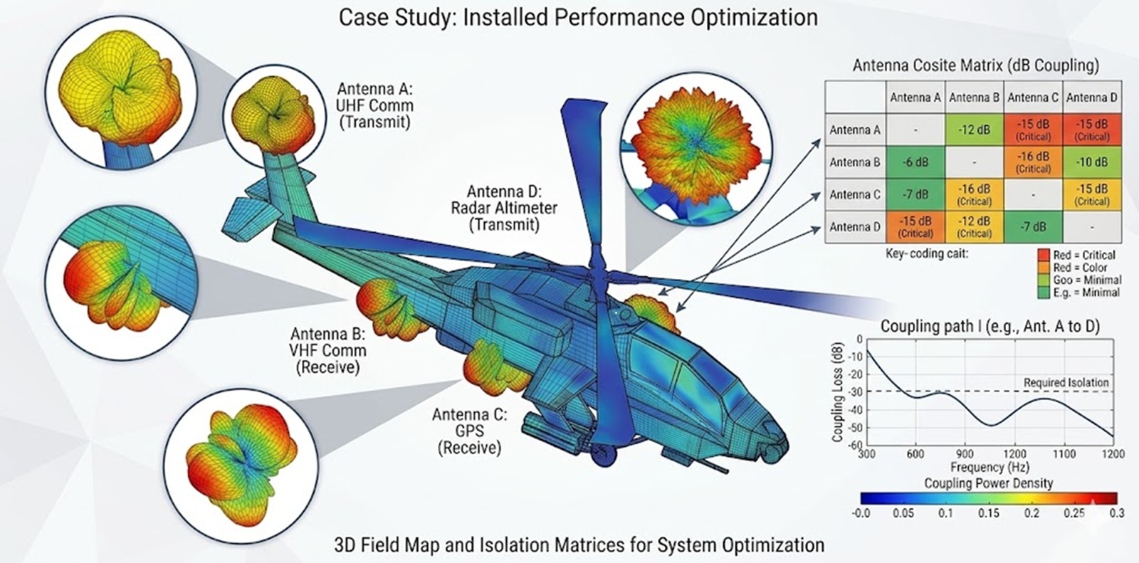 antenna consulting simulation services