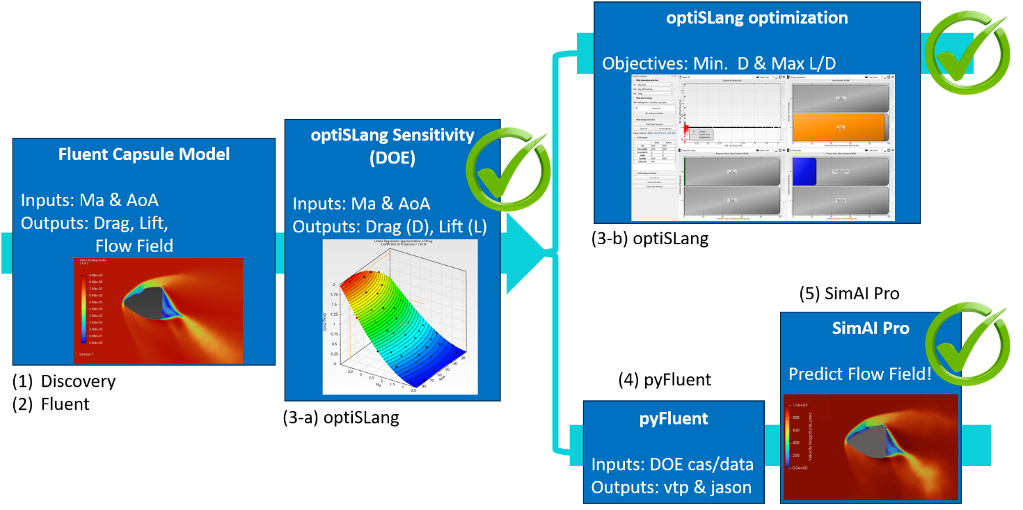 Figure 1. End-to-end workflow for space capsule re-entry analysis, integrating CFD, design exploration, and AI flow field prediction
