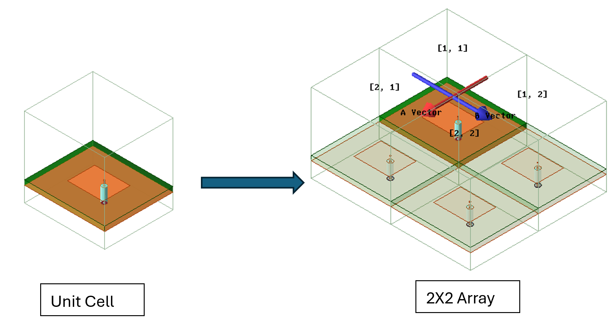 Figure 2 - 2X2 patch array modeled and simulated using the 3D component array technique.