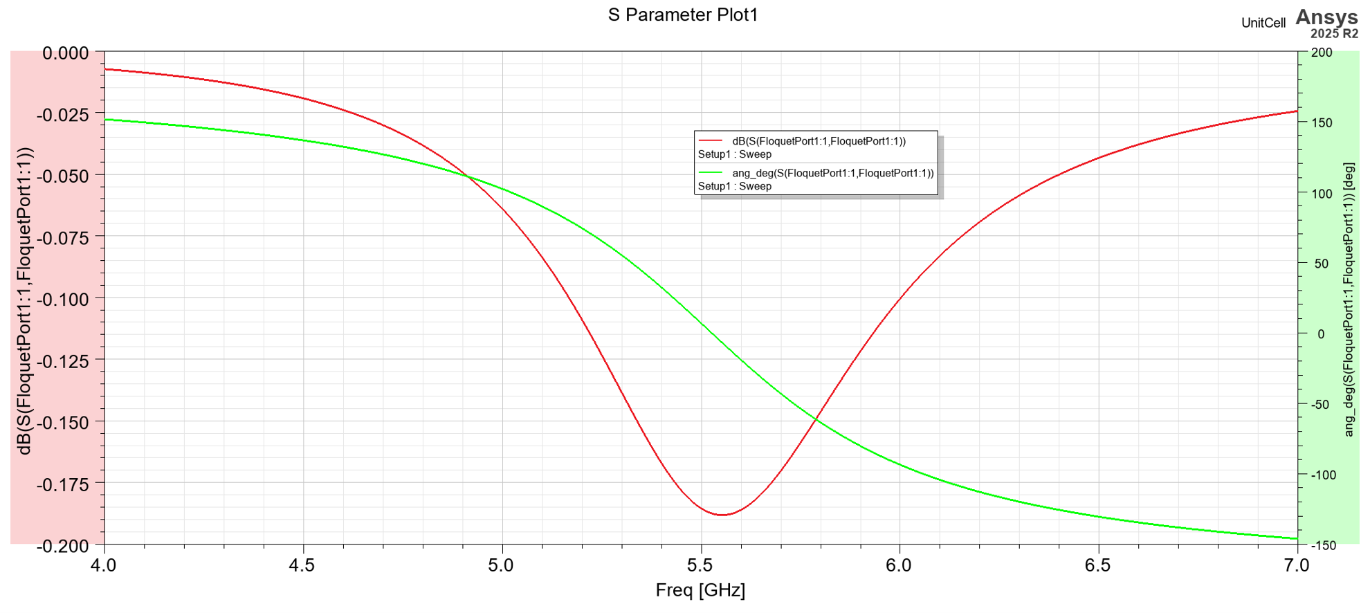 Figure 2 - Simulated S11 magnitude and phase of an EBG unit cell using the reflection phase method.