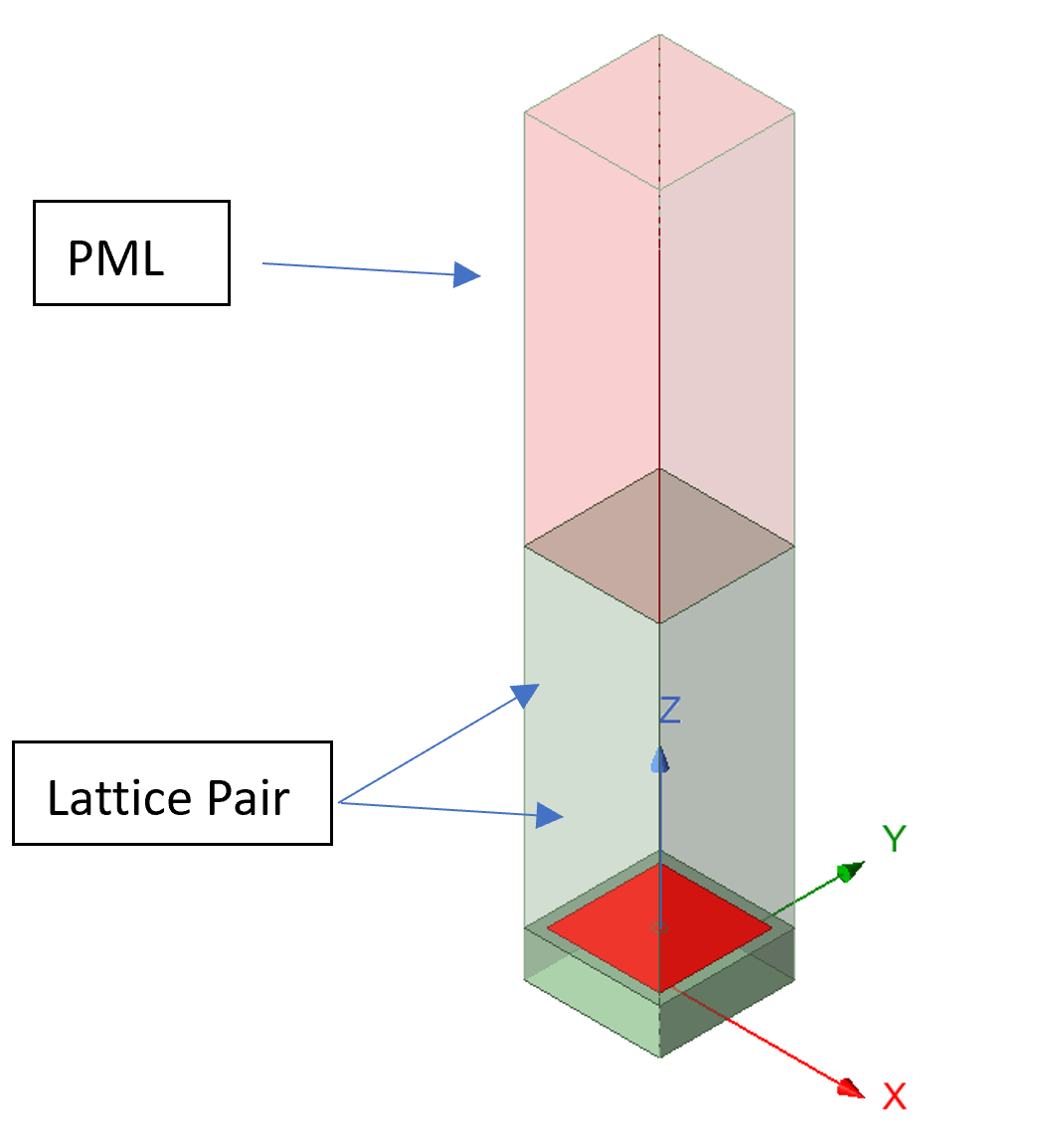 Figure 3 - HFSS unit cell model for eigen mode solver analysis