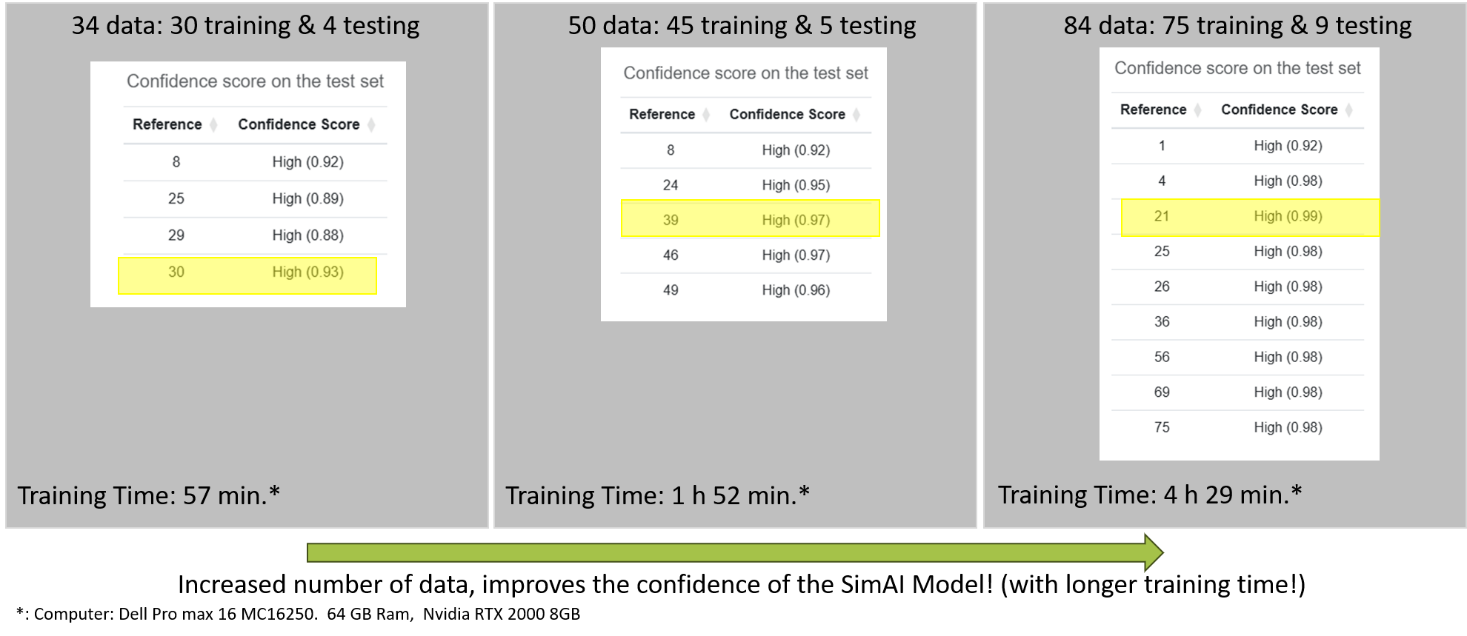 Figure 4. Impact of Training Dataset Size on Model Accuracy and Training Time in SimAI Pro